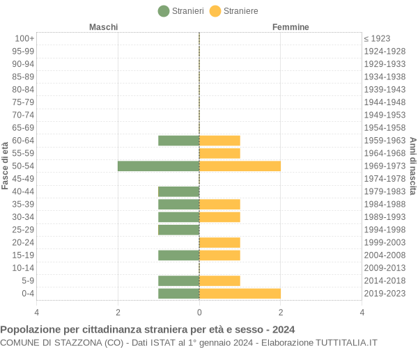 Grafico cittadini stranieri - Stazzona 2024