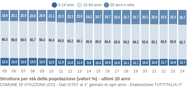 Grafico struttura della popolazione Comune di Stazzona (CO)