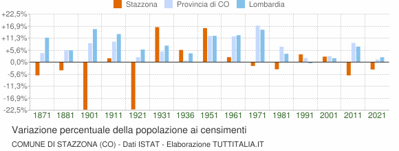 Grafico variazione percentuale della popolazione Comune di Stazzona (CO)