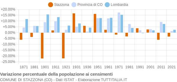 Grafico variazione percentuale della popolazione Comune di Stazzona (CO)