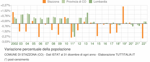 Variazione percentuale della popolazione Comune di Stazzona (CO)