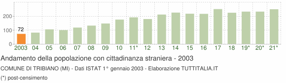 Grafico andamento popolazione stranieri Comune di Tribiano (MI)
