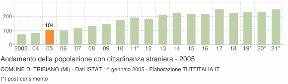 Grafico andamento popolazione stranieri Comune di Tribiano (MI)