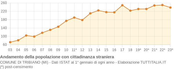 Andamento popolazione stranieri Comune di Tribiano (MI)