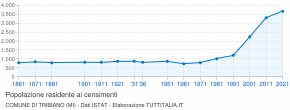 Grafico andamento storico popolazione Comune di Tribiano (MI)