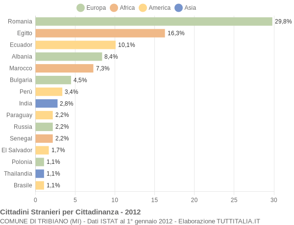 Grafico cittadinanza stranieri - Tribiano 2012