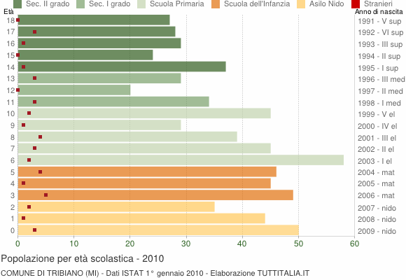 Grafico Popolazione in età scolastica - Tribiano 2010