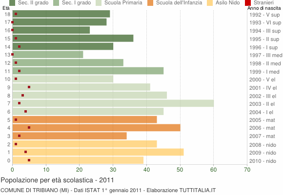 Grafico Popolazione in età scolastica - Tribiano 2011