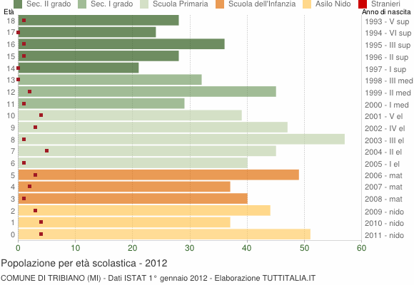 Grafico Popolazione in età scolastica - Tribiano 2012