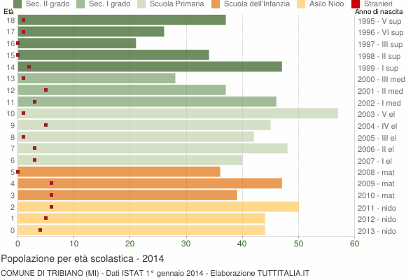 Grafico Popolazione in età scolastica - Tribiano 2014