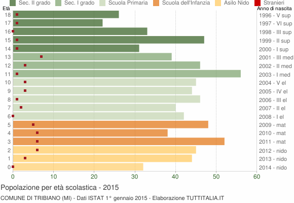 Grafico Popolazione in età scolastica - Tribiano 2015