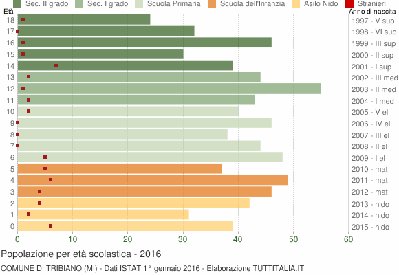 Grafico Popolazione in età scolastica - Tribiano 2016