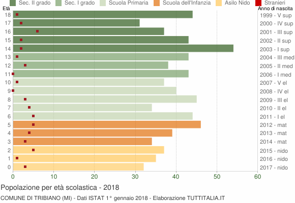Grafico Popolazione in età scolastica - Tribiano 2018