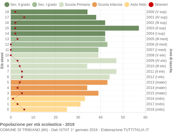 Grafico Popolazione in età scolastica - Tribiano 2019