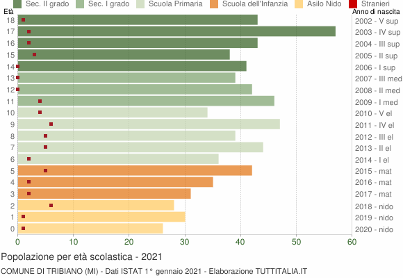 Grafico Popolazione in età scolastica - Tribiano 2021