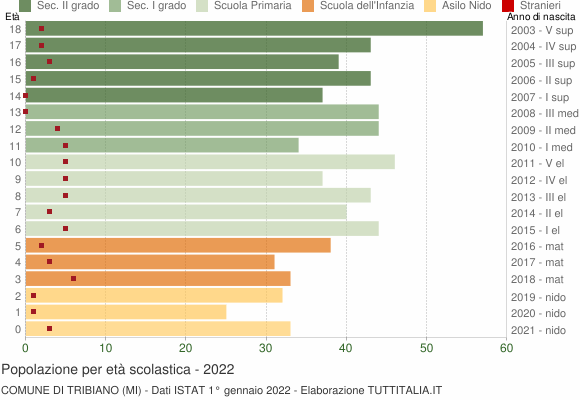 Grafico Popolazione in età scolastica - Tribiano 2022
