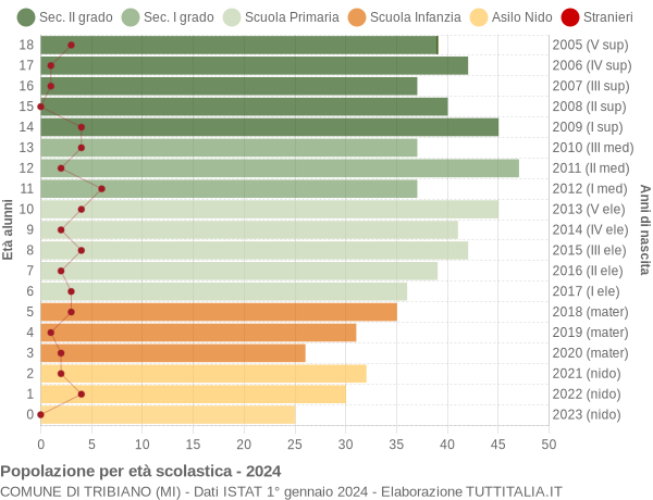 Grafico Popolazione in età scolastica - Tribiano 2024