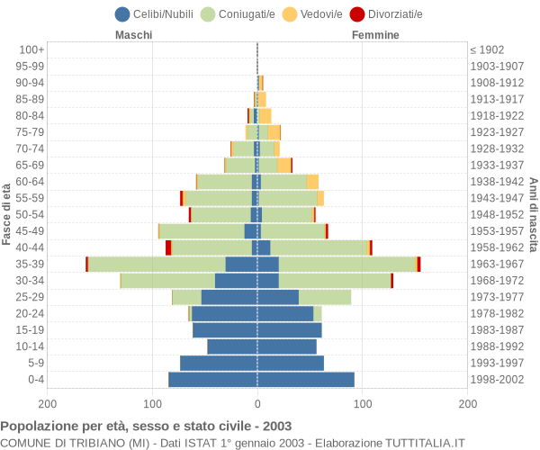 Grafico Popolazione per età, sesso e stato civile Comune di Tribiano (MI)