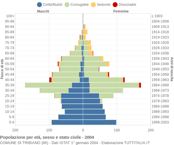 Grafico Popolazione per età, sesso e stato civile Comune di Tribiano (MI)