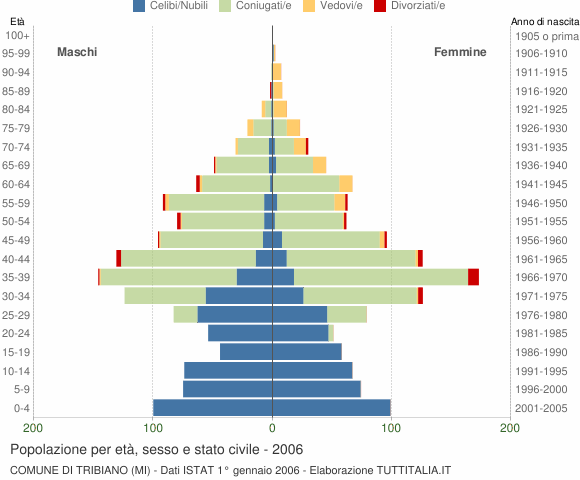 Grafico Popolazione per età, sesso e stato civile Comune di Tribiano (MI)