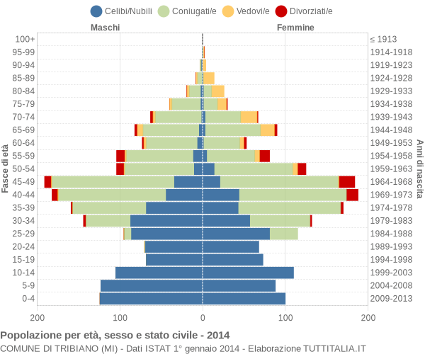 Grafico Popolazione per età, sesso e stato civile Comune di Tribiano (MI)