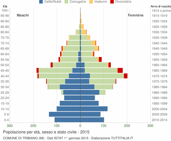 Grafico Popolazione per età, sesso e stato civile Comune di Tribiano (MI)