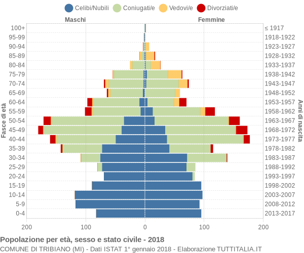 Grafico Popolazione per età, sesso e stato civile Comune di Tribiano (MI)