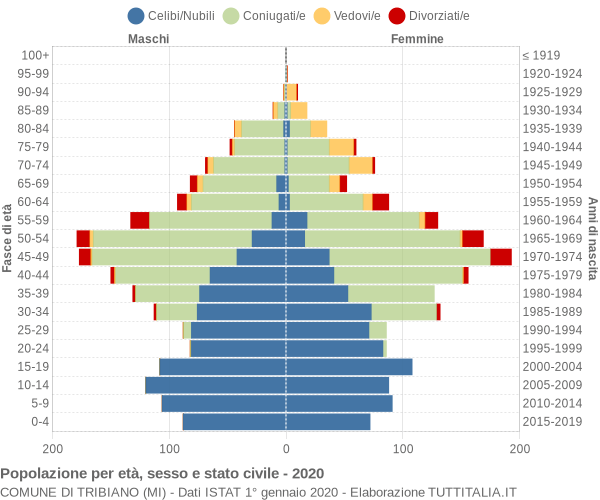 Grafico Popolazione per età, sesso e stato civile Comune di Tribiano (MI)