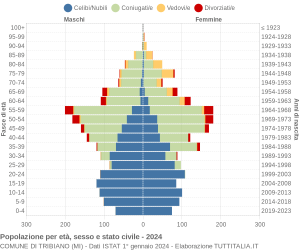 Grafico Popolazione per età, sesso e stato civile Comune di Tribiano (MI)