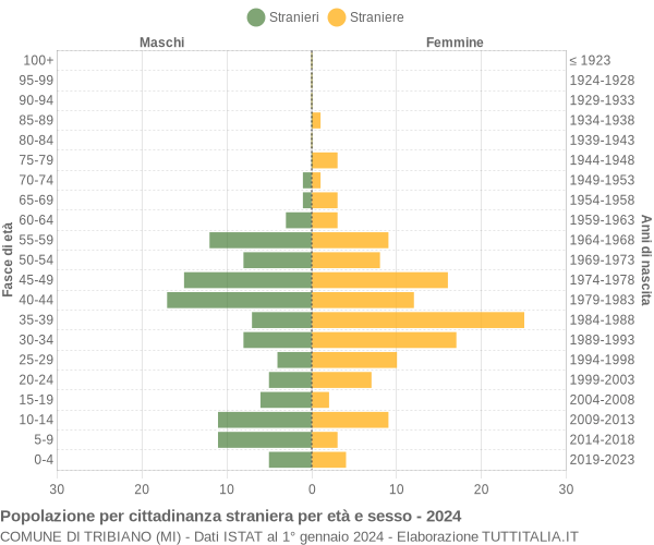 Grafico cittadini stranieri - Tribiano 2024