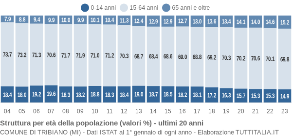 Grafico struttura della popolazione Comune di Tribiano (MI)