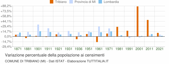 Grafico variazione percentuale della popolazione Comune di Tribiano (MI)
