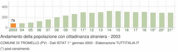 Grafico andamento popolazione stranieri Comune di Tromello (PV)