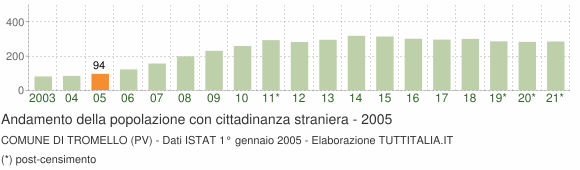Grafico andamento popolazione stranieri Comune di Tromello (PV)