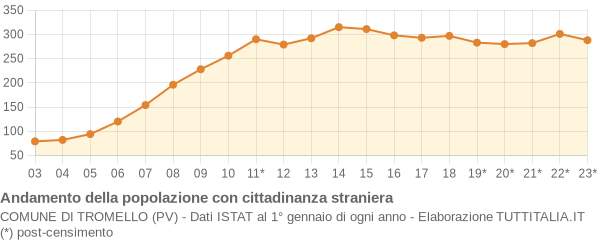 Andamento popolazione stranieri Comune di Tromello (PV)