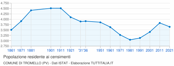 Grafico andamento storico popolazione Comune di Tromello (PV)