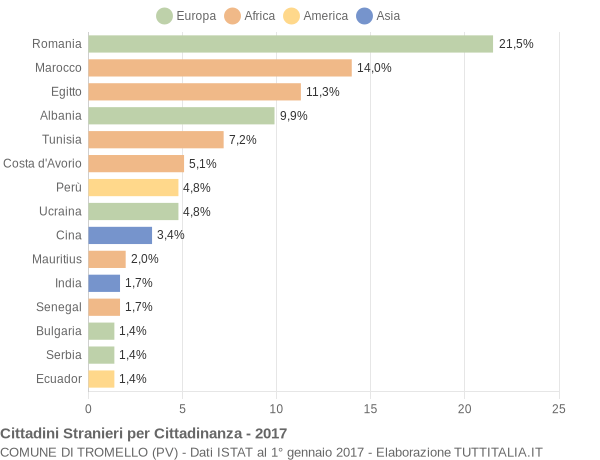 Grafico cittadinanza stranieri - Tromello 2017