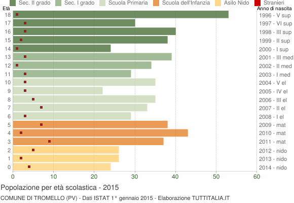 Grafico Popolazione in età scolastica - Tromello 2015