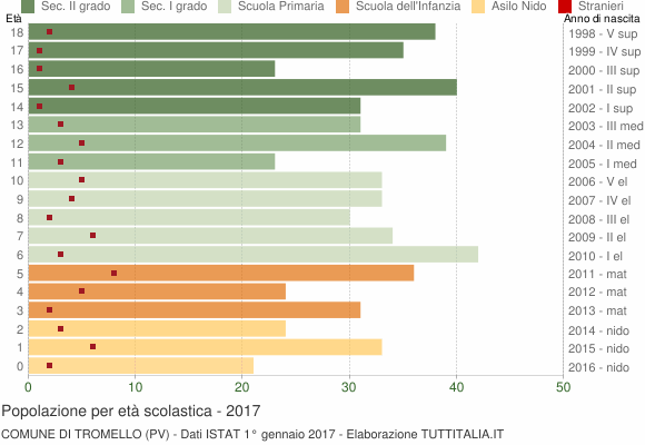 Grafico Popolazione in età scolastica - Tromello 2017