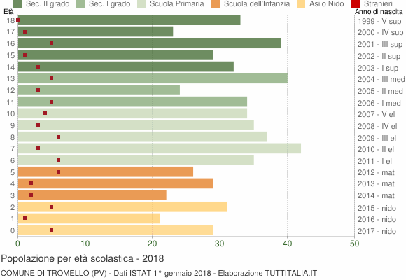 Grafico Popolazione in età scolastica - Tromello 2018