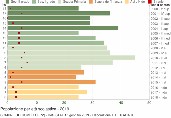 Grafico Popolazione in età scolastica - Tromello 2019