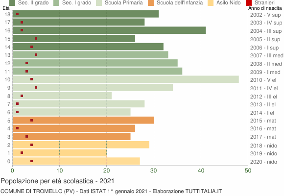 Grafico Popolazione in età scolastica - Tromello 2021