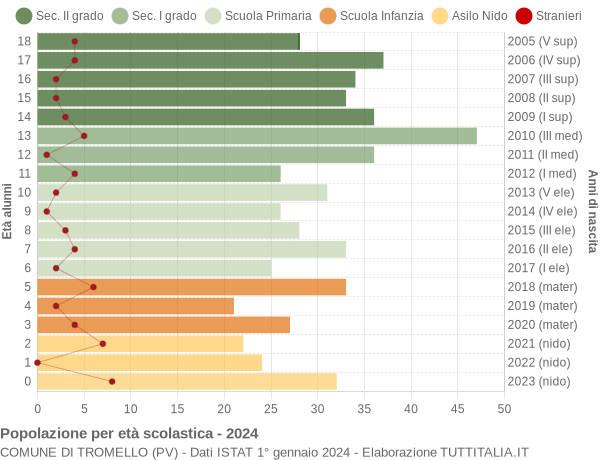 Grafico Popolazione in età scolastica - Tromello 2024