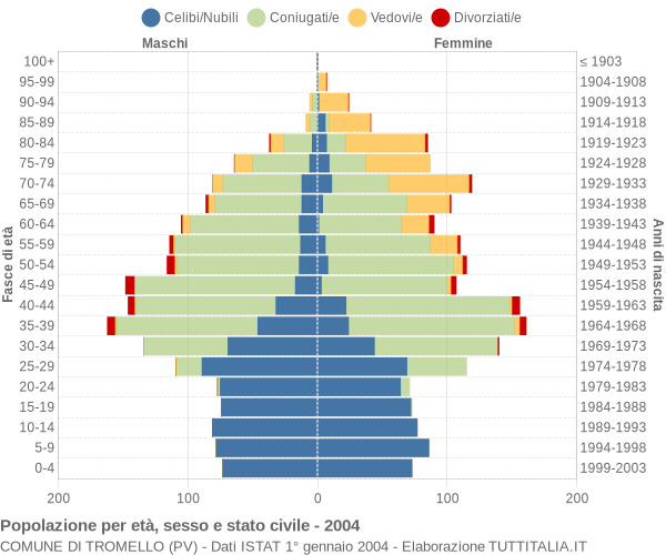 Grafico Popolazione per età, sesso e stato civile Comune di Tromello (PV)