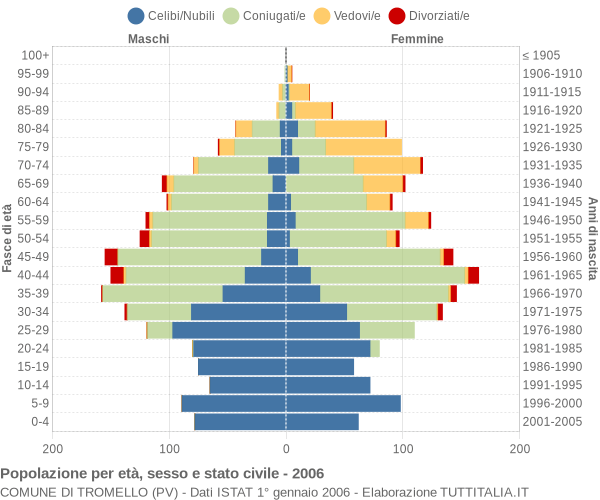 Grafico Popolazione per età, sesso e stato civile Comune di Tromello (PV)