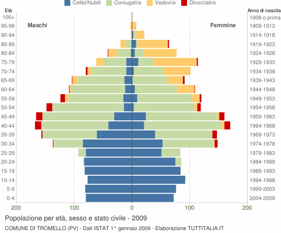 Grafico Popolazione per età, sesso e stato civile Comune di Tromello (PV)