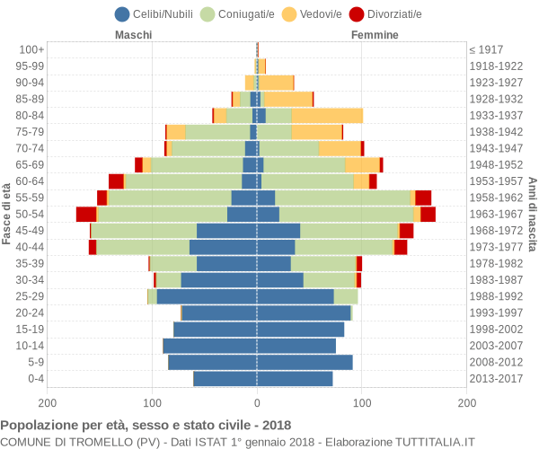 Grafico Popolazione per età, sesso e stato civile Comune di Tromello (PV)