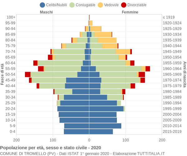 Grafico Popolazione per età, sesso e stato civile Comune di Tromello (PV)