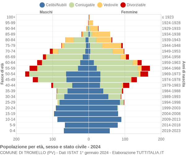 Grafico Popolazione per età, sesso e stato civile Comune di Tromello (PV)