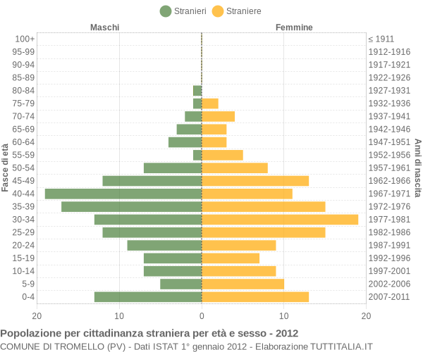 Grafico cittadini stranieri - Tromello 2012